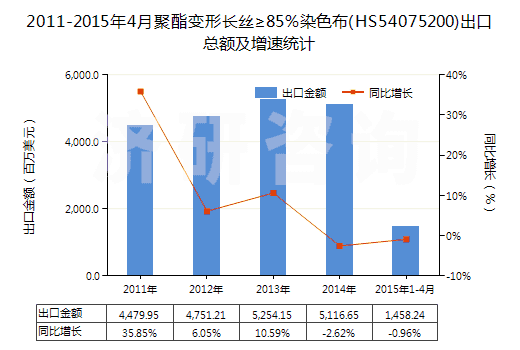 2011-2015年4月聚酯變形長絲≥85％染色布(HS54075200)出口總額及增速統(tǒng)計